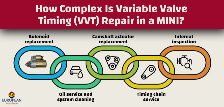 How Complex Is Variable Valve Timing (VVT) Repair in a MINI