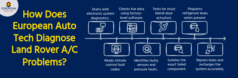 How Does European Auto Tech Diagnose Land Rover AC Problems